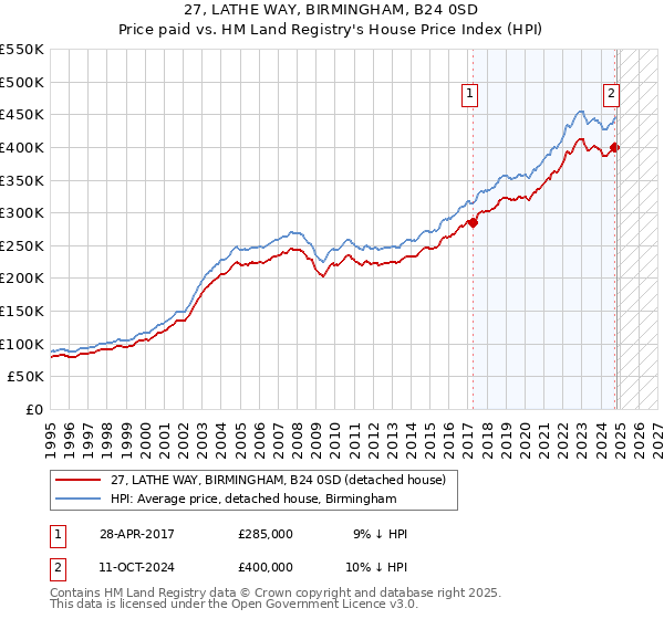 27, LATHE WAY, BIRMINGHAM, B24 0SD: Price paid vs HM Land Registry's House Price Index