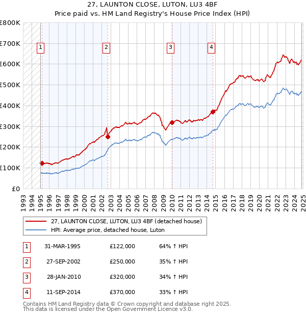 27, LAUNTON CLOSE, LUTON, LU3 4BF: Price paid vs HM Land Registry's House Price Index