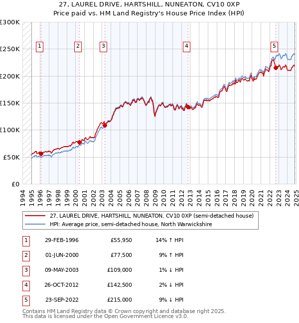 27, LAUREL DRIVE, HARTSHILL, NUNEATON, CV10 0XP: Price paid vs HM Land Registry's House Price Index