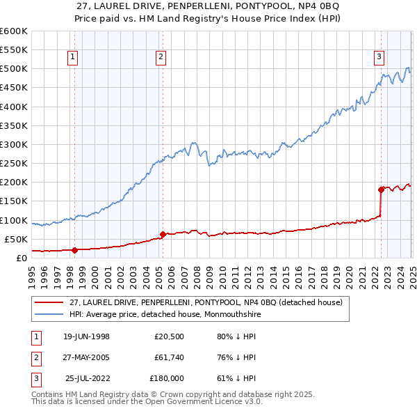 27, LAUREL DRIVE, PENPERLLENI, PONTYPOOL, NP4 0BQ: Price paid vs HM Land Registry's House Price Index