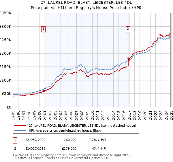 27, LAUREL ROAD, BLABY, LEICESTER, LE8 4DL: Price paid vs HM Land Registry's House Price Index