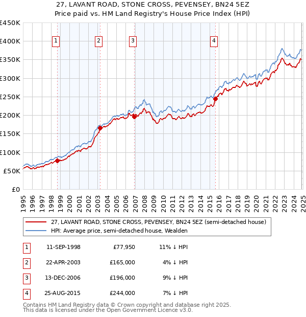 27, LAVANT ROAD, STONE CROSS, PEVENSEY, BN24 5EZ: Price paid vs HM Land Registry's House Price Index