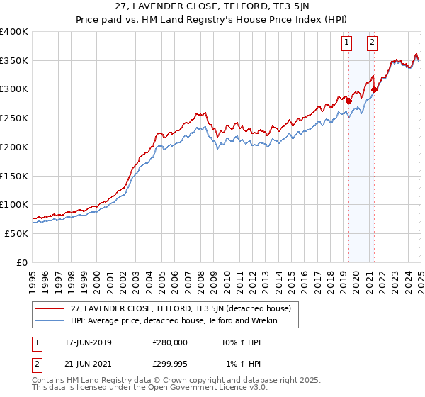 27, LAVENDER CLOSE, TELFORD, TF3 5JN: Price paid vs HM Land Registry's House Price Index