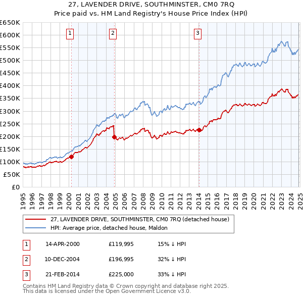 27, LAVENDER DRIVE, SOUTHMINSTER, CM0 7RQ: Price paid vs HM Land Registry's House Price Index