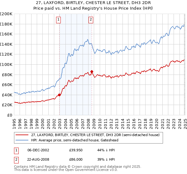 27, LAXFORD, BIRTLEY, CHESTER LE STREET, DH3 2DR: Price paid vs HM Land Registry's House Price Index