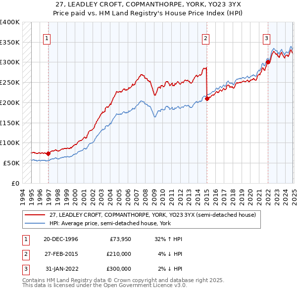 27, LEADLEY CROFT, COPMANTHORPE, YORK, YO23 3YX: Price paid vs HM Land Registry's House Price Index