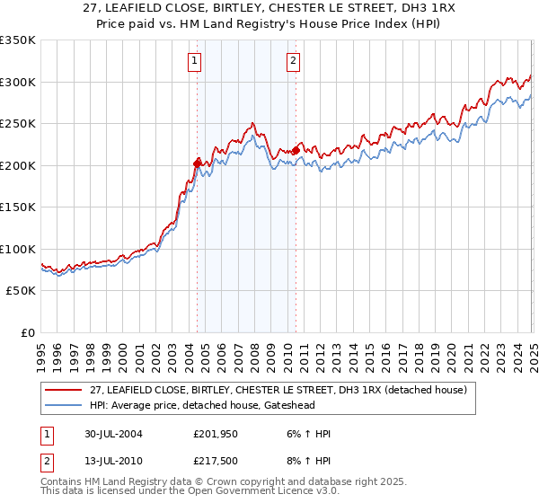 27, LEAFIELD CLOSE, BIRTLEY, CHESTER LE STREET, DH3 1RX: Price paid vs HM Land Registry's House Price Index