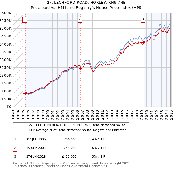 27, LECHFORD ROAD, HORLEY, RH6 7NB: Price paid vs HM Land Registry's House Price Index