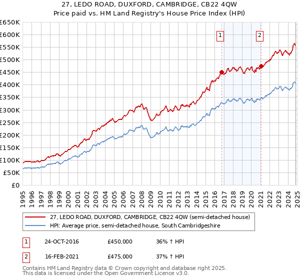 27, LEDO ROAD, DUXFORD, CAMBRIDGE, CB22 4QW: Price paid vs HM Land Registry's House Price Index