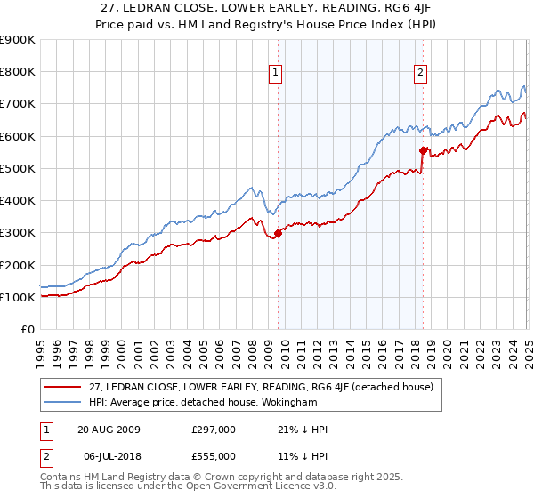 27, LEDRAN CLOSE, LOWER EARLEY, READING, RG6 4JF: Price paid vs HM Land Registry's House Price Index