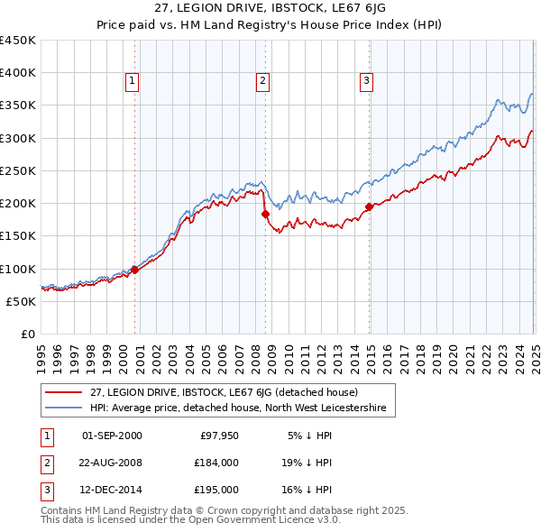 27, LEGION DRIVE, IBSTOCK, LE67 6JG: Price paid vs HM Land Registry's House Price Index