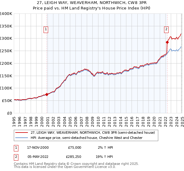 27, LEIGH WAY, WEAVERHAM, NORTHWICH, CW8 3PR: Price paid vs HM Land Registry's House Price Index