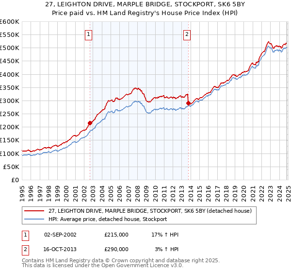 27, LEIGHTON DRIVE, MARPLE BRIDGE, STOCKPORT, SK6 5BY: Price paid vs HM Land Registry's House Price Index