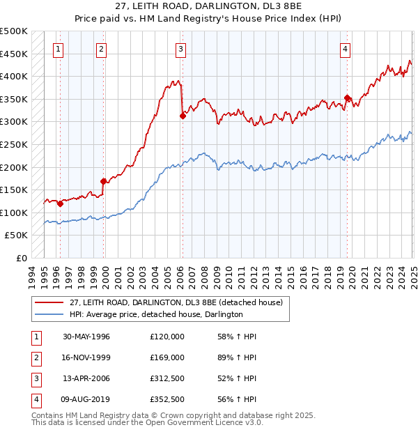 27, LEITH ROAD, DARLINGTON, DL3 8BE: Price paid vs HM Land Registry's House Price Index