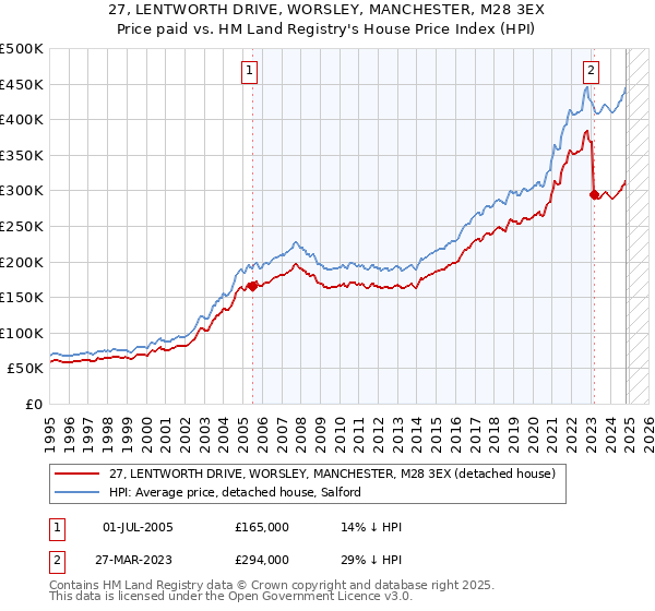 27, LENTWORTH DRIVE, WORSLEY, MANCHESTER, M28 3EX: Price paid vs HM Land Registry's House Price Index