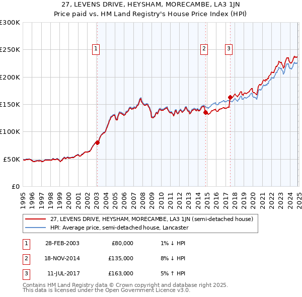 27, LEVENS DRIVE, HEYSHAM, MORECAMBE, LA3 1JN: Price paid vs HM Land Registry's House Price Index