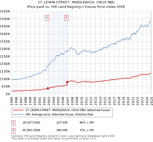 27, LEWIN STREET, MIDDLEWICH, CW10 9BG: Price paid vs HM Land Registry's House Price Index