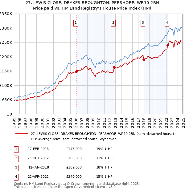 27, LEWIS CLOSE, DRAKES BROUGHTON, PERSHORE, WR10 2BN: Price paid vs HM Land Registry's House Price Index