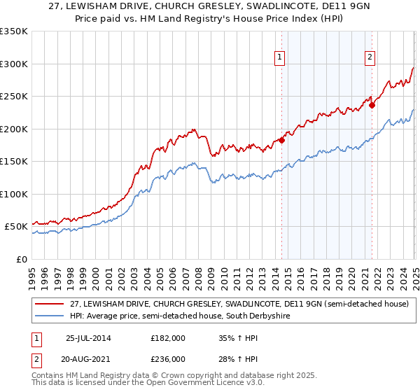 27, LEWISHAM DRIVE, CHURCH GRESLEY, SWADLINCOTE, DE11 9GN: Price paid vs HM Land Registry's House Price Index