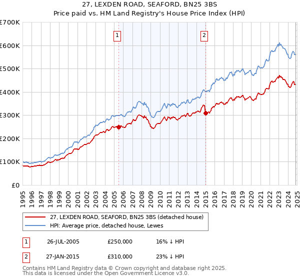 27, LEXDEN ROAD, SEAFORD, BN25 3BS: Price paid vs HM Land Registry's House Price Index