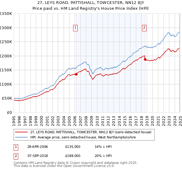 27, LEYS ROAD, PATTISHALL, TOWCESTER, NN12 8JY: Price paid vs HM Land Registry's House Price Index