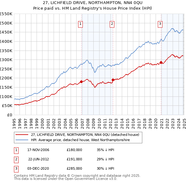 27, LICHFIELD DRIVE, NORTHAMPTON, NN4 0QU: Price paid vs HM Land Registry's House Price Index