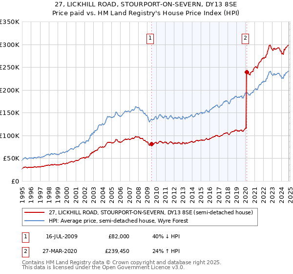 27, LICKHILL ROAD, STOURPORT-ON-SEVERN, DY13 8SE: Price paid vs HM Land Registry's House Price Index