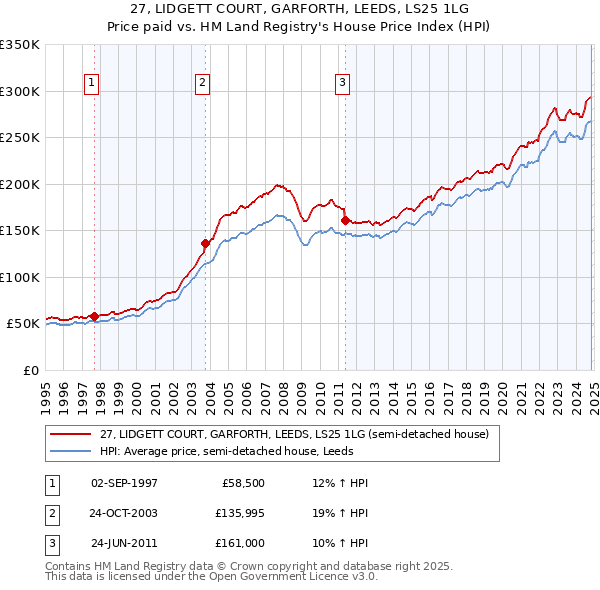 27, LIDGETT COURT, GARFORTH, LEEDS, LS25 1LG: Price paid vs HM Land Registry's House Price Index