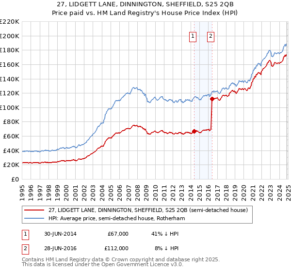 27, LIDGETT LANE, DINNINGTON, SHEFFIELD, S25 2QB: Price paid vs HM Land Registry's House Price Index