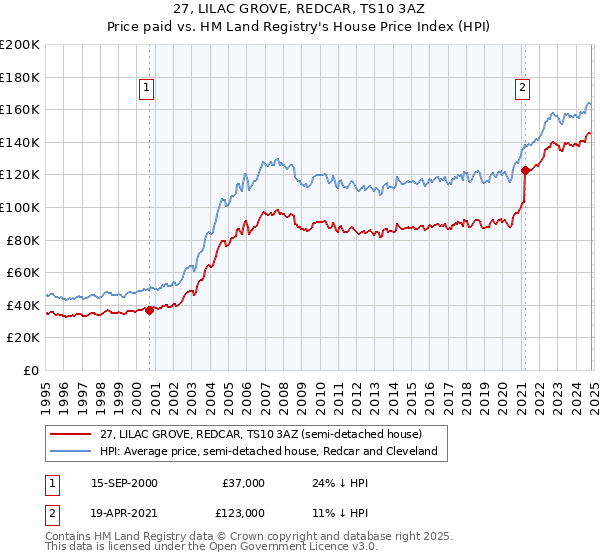 27, LILAC GROVE, REDCAR, TS10 3AZ: Price paid vs HM Land Registry's House Price Index