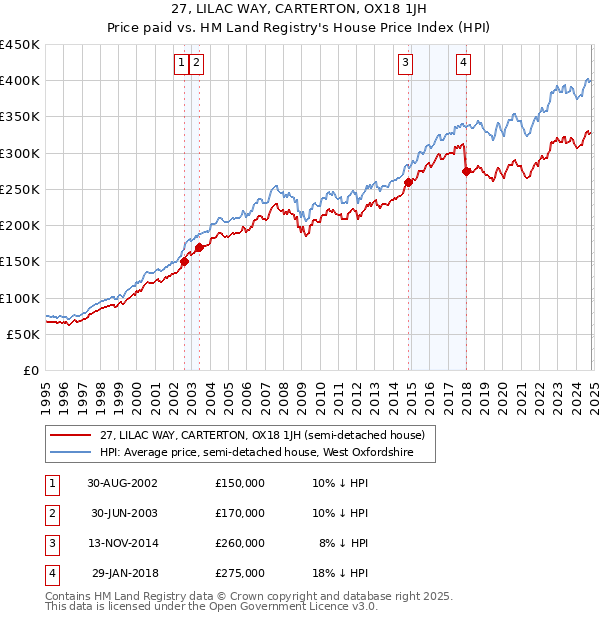 27, LILAC WAY, CARTERTON, OX18 1JH: Price paid vs HM Land Registry's House Price Index