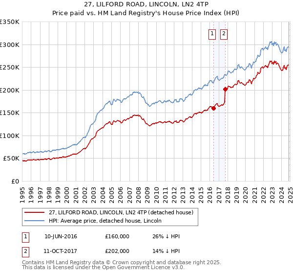 27, LILFORD ROAD, LINCOLN, LN2 4TP: Price paid vs HM Land Registry's House Price Index