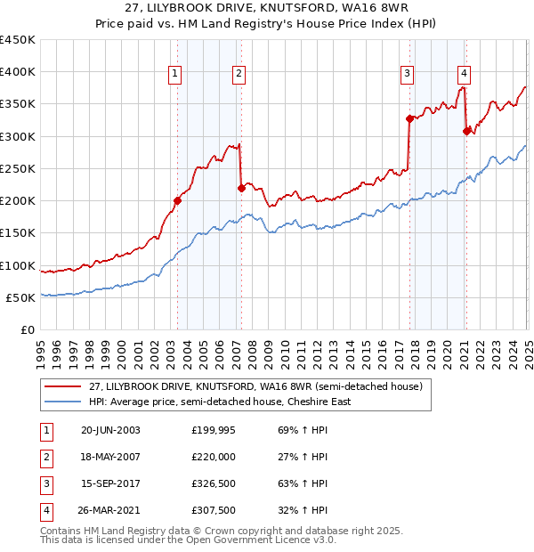 27, LILYBROOK DRIVE, KNUTSFORD, WA16 8WR: Price paid vs HM Land Registry's House Price Index