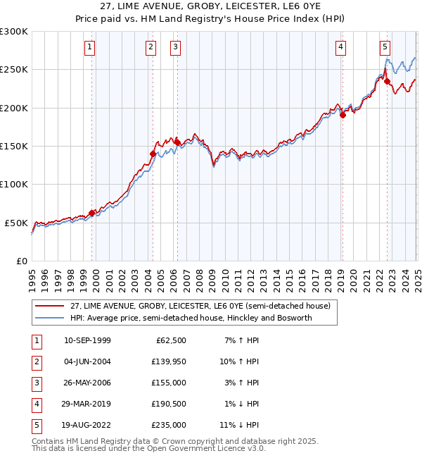 27, LIME AVENUE, GROBY, LEICESTER, LE6 0YE: Price paid vs HM Land Registry's House Price Index