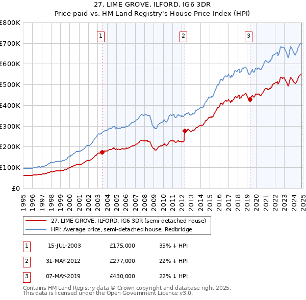 27, LIME GROVE, ILFORD, IG6 3DR: Price paid vs HM Land Registry's House Price Index