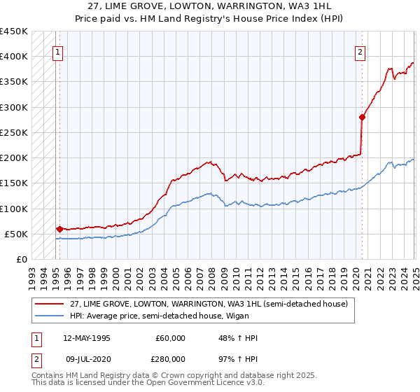 27, LIME GROVE, LOWTON, WARRINGTON, WA3 1HL: Price paid vs HM Land Registry's House Price Index