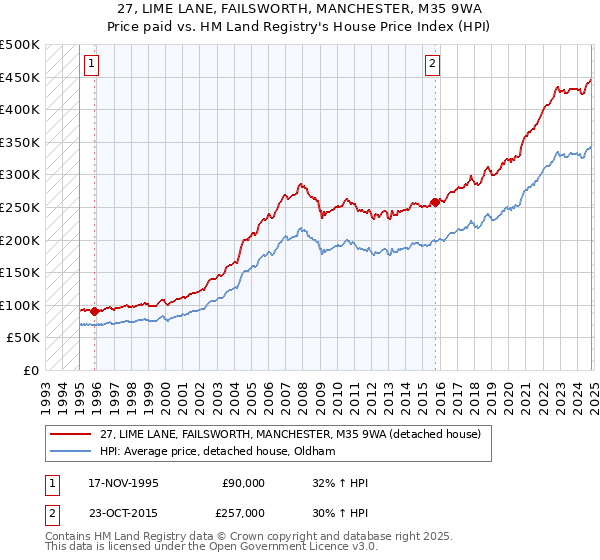 27, LIME LANE, FAILSWORTH, MANCHESTER, M35 9WA: Price paid vs HM Land Registry's House Price Index