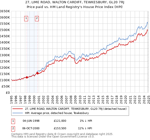 27, LIME ROAD, WALTON CARDIFF, TEWKESBURY, GL20 7RJ: Price paid vs HM Land Registry's House Price Index