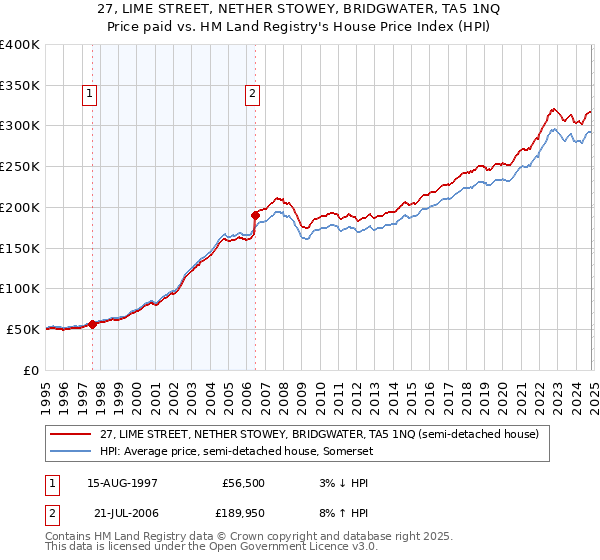 27, LIME STREET, NETHER STOWEY, BRIDGWATER, TA5 1NQ: Price paid vs HM Land Registry's House Price Index