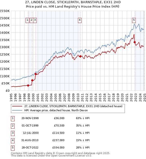 27, LINDEN CLOSE, STICKLEPATH, BARNSTAPLE, EX31 2HD: Price paid vs HM Land Registry's House Price Index