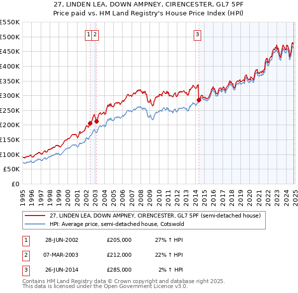 27, LINDEN LEA, DOWN AMPNEY, CIRENCESTER, GL7 5PF: Price paid vs HM Land Registry's House Price Index