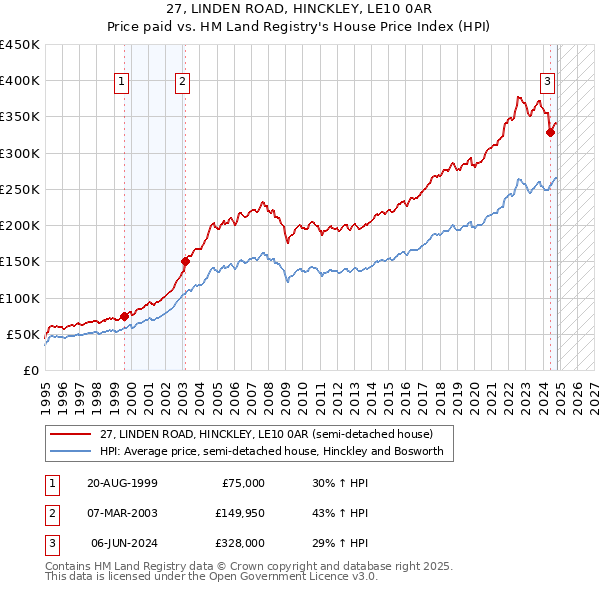 27, LINDEN ROAD, HINCKLEY, LE10 0AR: Price paid vs HM Land Registry's House Price Index