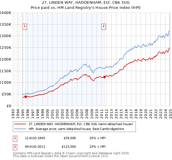 27, LINDEN WAY, HADDENHAM, ELY, CB6 3UG: Price paid vs HM Land Registry's House Price Index