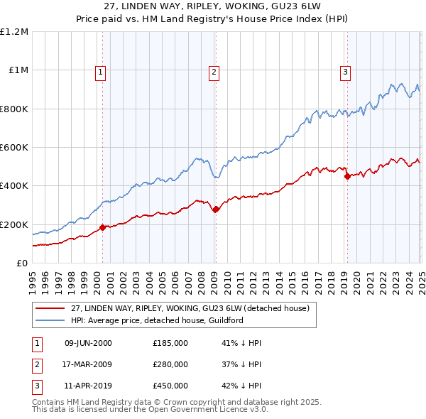 27, LINDEN WAY, RIPLEY, WOKING, GU23 6LW: Price paid vs HM Land Registry's House Price Index