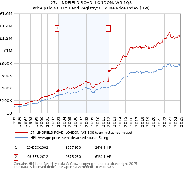 27, LINDFIELD ROAD, LONDON, W5 1QS: Price paid vs HM Land Registry's House Price Index