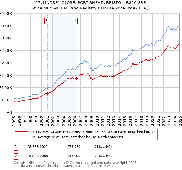 27, LINDSEY CLOSE, PORTISHEAD, BRISTOL, BS20 8RR: Price paid vs HM Land Registry's House Price Index