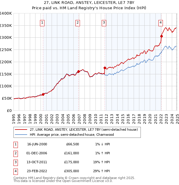 27, LINK ROAD, ANSTEY, LEICESTER, LE7 7BY: Price paid vs HM Land Registry's House Price Index