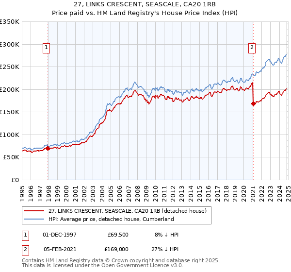 27, LINKS CRESCENT, SEASCALE, CA20 1RB: Price paid vs HM Land Registry's House Price Index