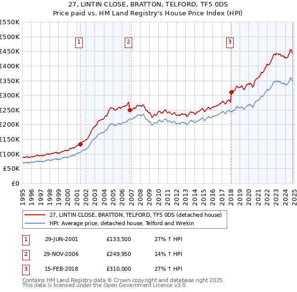 27, LINTIN CLOSE, BRATTON, TELFORD, TF5 0DS: Price paid vs HM Land Registry's House Price Index