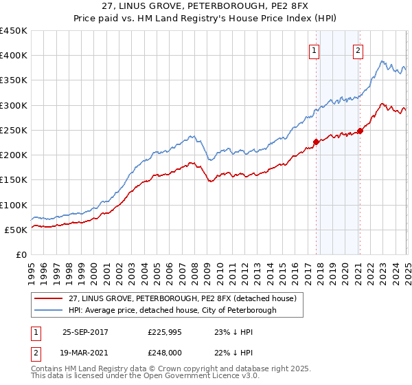 27, LINUS GROVE, PETERBOROUGH, PE2 8FX: Price paid vs HM Land Registry's House Price Index